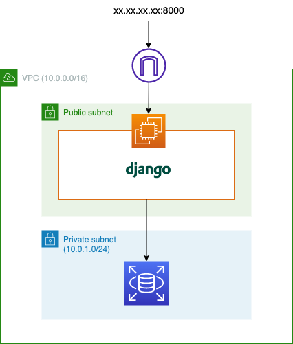 Djangoデプロイ環境