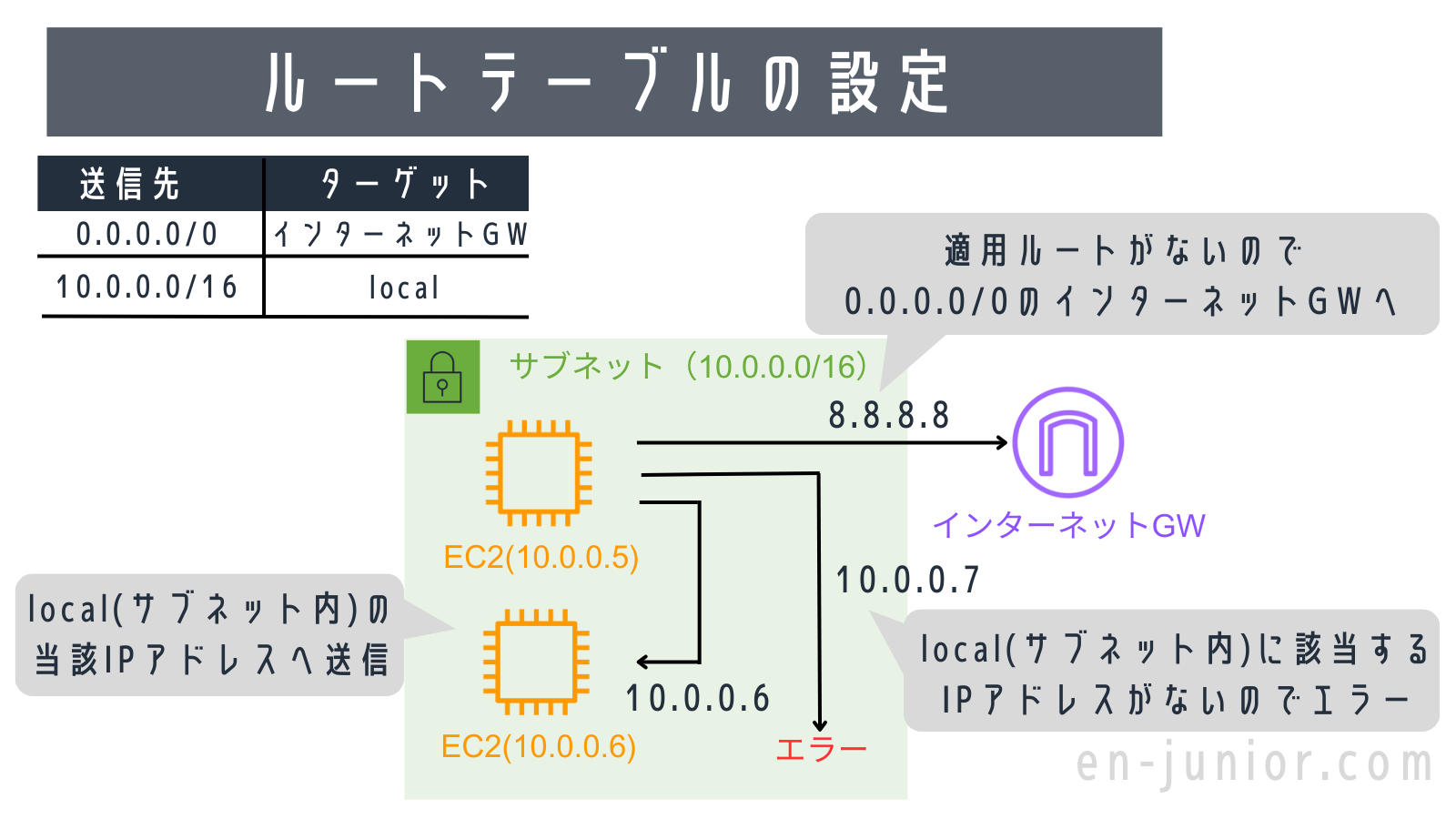 【図解AWS】ルートテーブルとは？初心者にもわかりやすく解説！ みかん箱でプログラミング