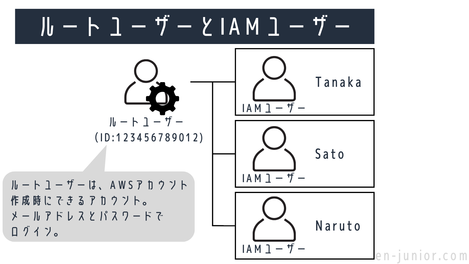【初心者向け】AWS IAMとは？ユーザーやグループなどの用語をわかりやすく解説 | みかん箱でプログラミング