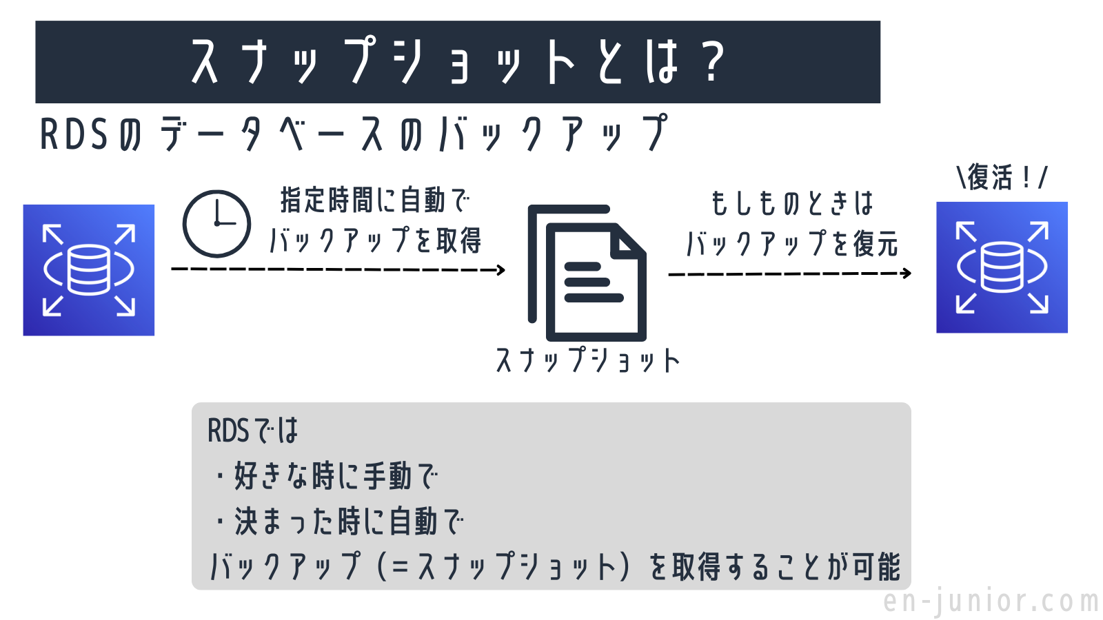 AWS RDS 入門ガイド