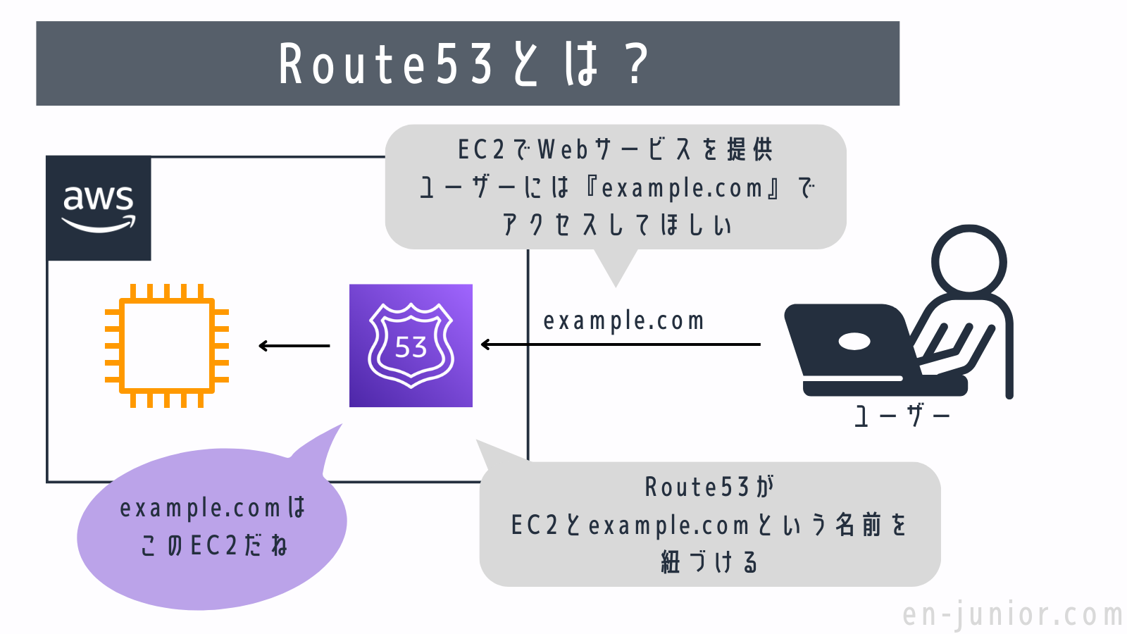 【図解aws】route53とは？初心者にもわかりやすく解説！ みかん箱でプログラミング