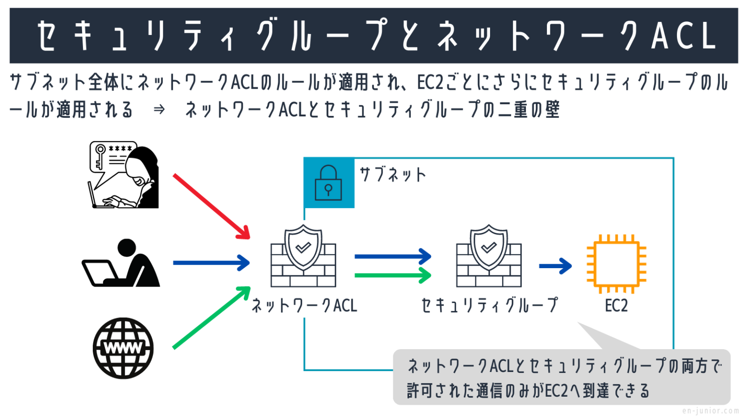 【AWS入門】セキュリティグループとは？ネットワークACLとの違いも初心者にわかりやすく解説！ | みかん箱でプログラミング
