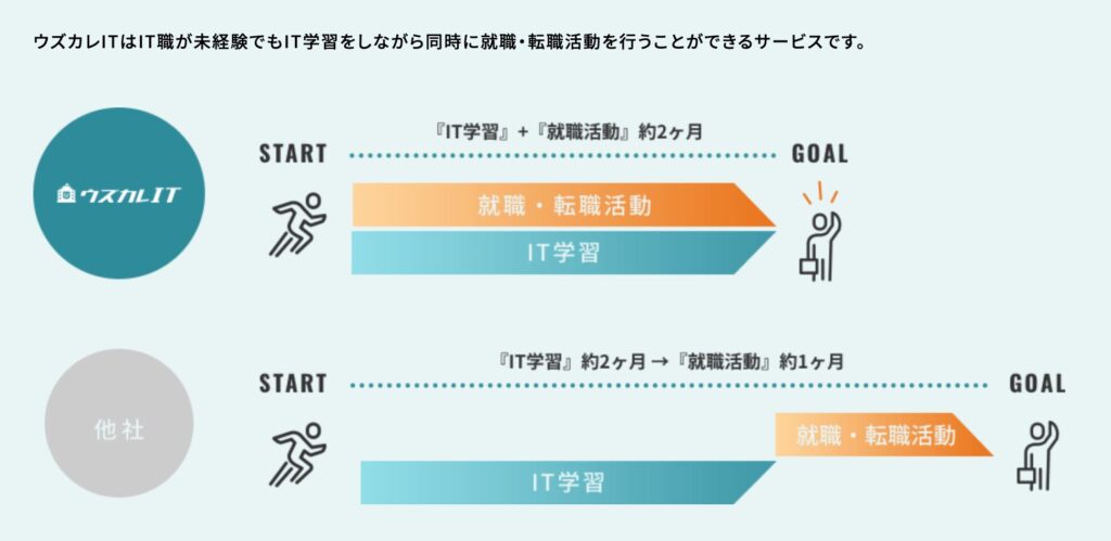 ウズカレITの転職活動の進め方